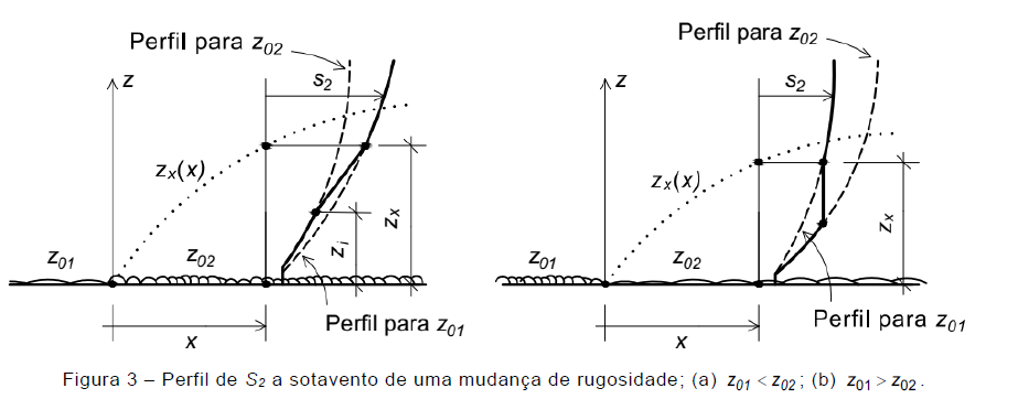 Figura 3 da NBR 6123 para mudan&ccedil;a de rugosidade do terreno